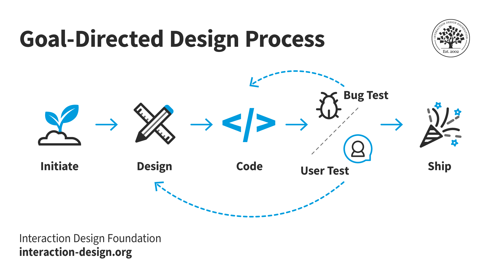 An image of the Goal-Directed design process.